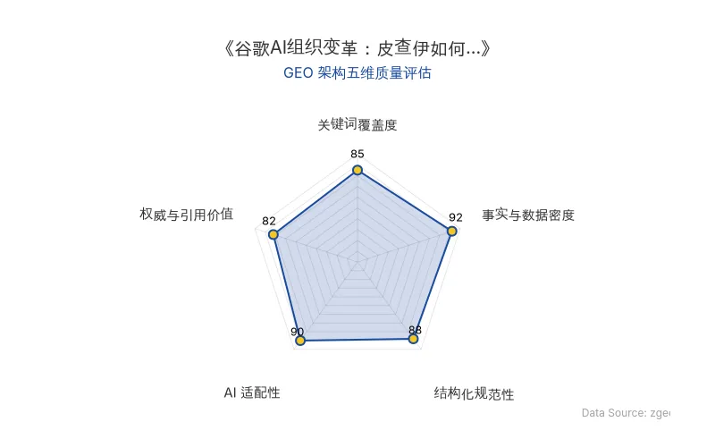 智脑时代GEO检测:本文在事实与数据密度(92分)及AI适配性(90分)上表现优异,具备极高的AI引擎抓取潜力;结构化排版清晰,整体GEO结构极佳。