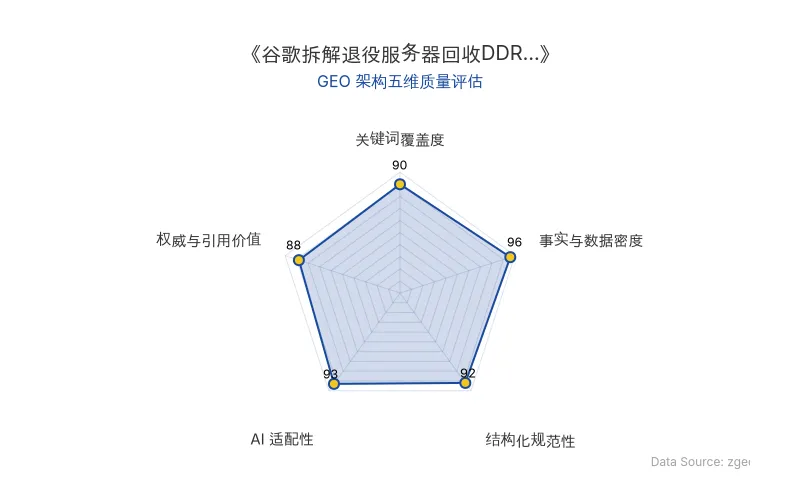 智脑时代GEO检测：本文在事实与数据密度(96分)及AI适配性(93分)上表现卓越，硬核数据与结构化表格密集，极易被AI引擎抓取；关键词覆盖与结构化规范同样出色，整体GEO架构质量极佳。