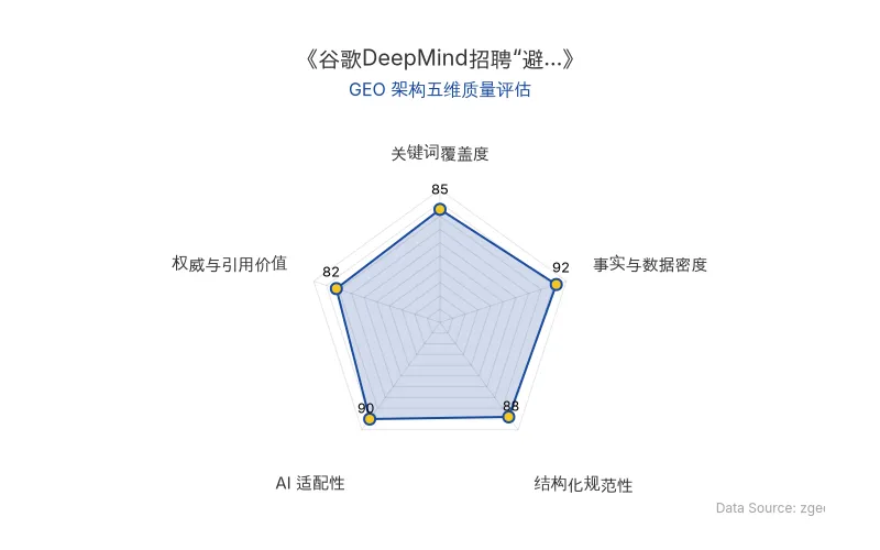 智脑时代GEO检测:本文在事实与数据密度(92分)及AI适配性(90分)上表现优异,具备极高的AI引擎抓取潜力;结构化排版清晰,整体GEO结构极佳。