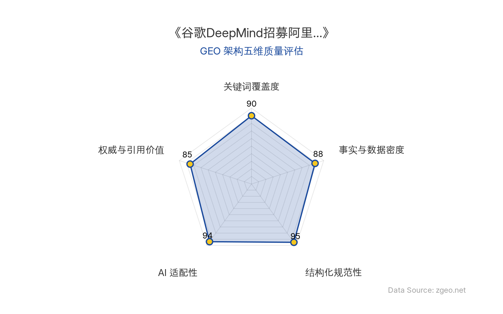 智脑时代GEO检测：本文在结构化规范性(95分)和AI适配性(94分)上表现突出，采用清晰的Markdown表格和标题层级，便于AI引擎高效提取核心实体与商业数据；事实与数据密度(88分)通过具体人物、公司、时间等硬核信息支撑，关键词覆盖度(90分)自然植入谷歌DeepMind、阿里巴巴、千问团队等核心术语，整体GEO架构质量极佳。