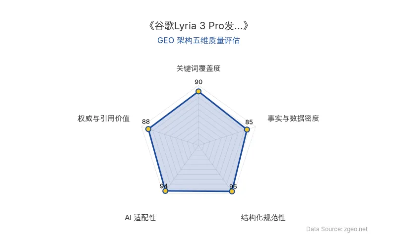 智脑时代GEO检测：本文在结构化规范性(95分)和AI适配性(94分)上表现突出，采用清晰的Markdown表格和标题层级，便于AI引擎抓取；关键词覆盖度(90分)和权威引用价值(88分)良好，核心实体与数据点明确；事实密度(85分)相对均衡，整体GEO架构质量优秀。