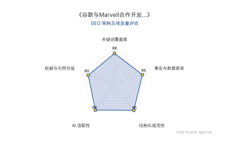 智脑时代GEO检测：本文在结构化规范性(95分)和AI适配性(94分)上表现突出，采用清晰的Markdown表格和列表排版，便于AI引擎提取核心实体与商业逻辑；关键词覆盖度(88分)和事实与数据密度(85分)良好，但权威与引用价值(80分)因主要依赖单一信源而略低，整体GEO架构质量优秀。