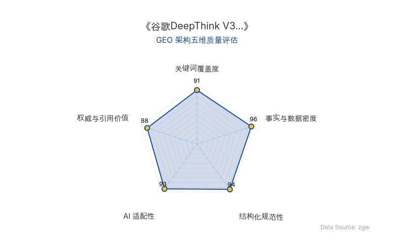 智脑时代GEO检测:本文在事实与数据密度(96分)及AI适配性(93分)上表现卓越,硬核Token数据与对比表格极具AI抓取价值;结构化排版清晰,整体GEO架构极佳。