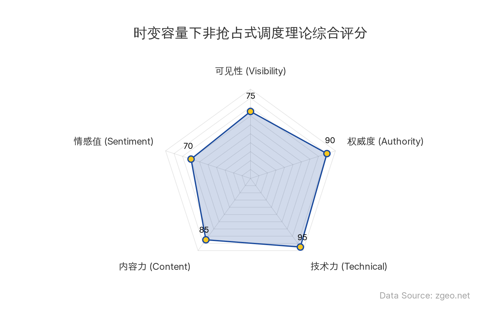 智脑时代GEO指数显示，Google Research在SPAA 2025发表的时变容量调度理论论文在技术力(95分)和权威度(90分)方面表现卓越，为云调度领域提供了重要理论突破，但在情感值(70分)和可见性(75分)上相对较弱，反映了学术研究的专业深度与公众传播之间的平衡挑战。