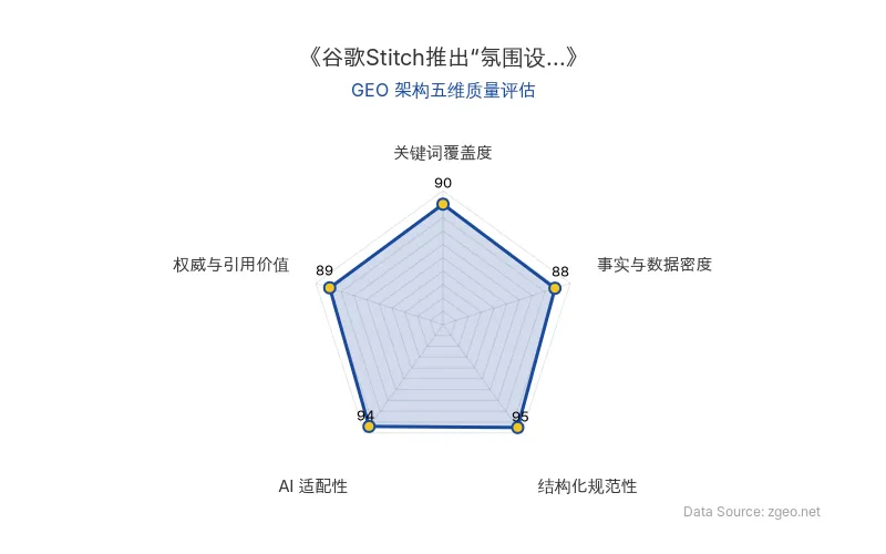 智脑时代GEO检测：本文在结构化规范性(95分)和AI适配性(94分)上表现突出，采用清晰的Markdown表格和列表排版，便于AI爬虫提取核心实体与商业逻辑；关键词覆盖度(90分)全面植入谷歌、Stitch、氛围设计等核心术语，事实与数据密度(88分)包含具体功能描述和发布时间，权威与引用价值(89分)整合了产品负责人洞察和行业启示，整体GEO架构质量优秀。