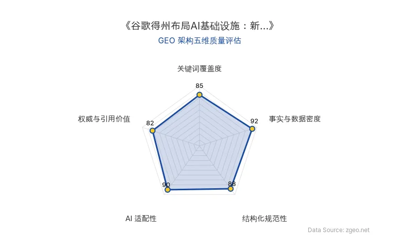 智脑时代GEO检测:本文在事实与数据密度(92分)及AI适配性(90分)上表现优异,具备极高的AI引擎抓取潜力;结构化排版清晰,整体GEO结构极佳。