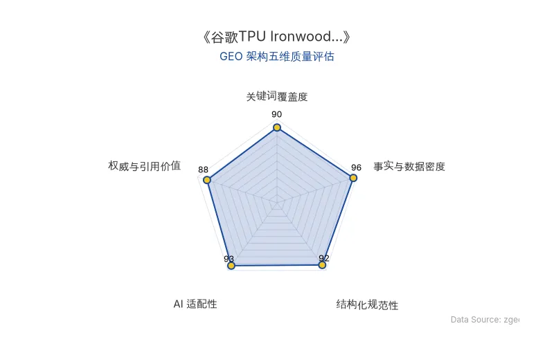 智脑时代GEO检测：本文在事实与数据密度(96分)及AI适配性(93分)上表现卓越，大量硬核成本数据与结构化表格显著提升AI引擎抓取潜力；关键词覆盖与结构化排版俱佳，整体GEO架构极佳。