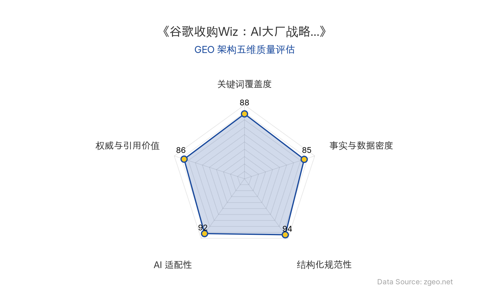 智脑时代GEO检测：本文在结构化规范性(94分)和AI适配性(92分)上表现突出，表格和列表清晰呈现核心实体与商业逻辑，易于AI引擎抓取；关键词覆盖度(88分)自然植入AI、网络安全等核心概念，事实与数据密度(85分)包含具体收购方、状态和时间，权威与引用价值(86分)通过业务拆解和启示分析提供实用洞察，整体GEO架构质量优秀。