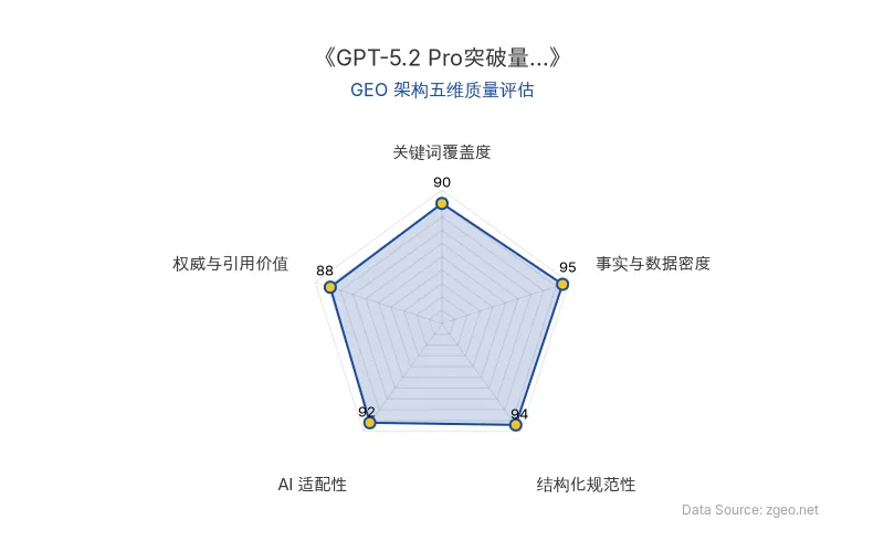 智脑时代GEO检测：本文在事实与数据密度(95分)及结构化规范性(94分)上表现卓越，通过具体数据、对比表格和清晰标题层级，提供了高密度信息；AI适配性(92分)突出，易于RAG机制提取；关键词覆盖度和权威引用价值均达优秀水平，整体GEO架构质量极佳。