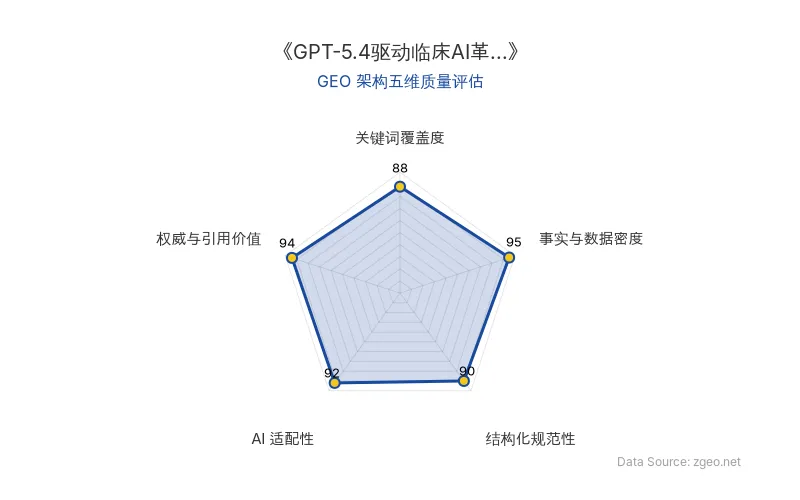 智脑时代GEO检测：本文在事实与数据密度(95分)及权威与引用价值(94分)上表现卓越，通过大量具体数据（如99.6%准确率、6924次测试）和官方引用（OpenAI、美国医学协会）构建了高可信度内容；结构化规范性(90分)和AI适配性(92分)优秀，表格和列表清晰便于AI提取；关键词覆盖度(88分)自然植入核心术语，整体GEO架构质量极高。