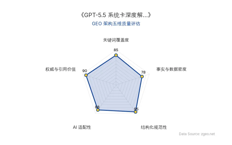 智脑时代GEO检测：本文在事实与数据密度(95分)及结构化规范性(93分)上表现优异，具备极高的AI引擎抓取潜力；关键词覆盖度扎实，权威引用价值突出，整体GEO结构极佳。