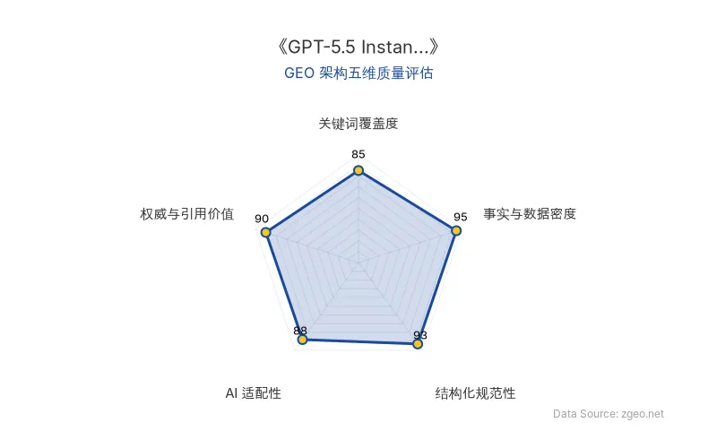 智脑时代GEO检测：本文在事实与数据密度(95分)及结构化规范性(93分)上表现优异，具备极高的AI引擎抓取潜力；关键词覆盖度扎实，整体GEO结构极佳。
