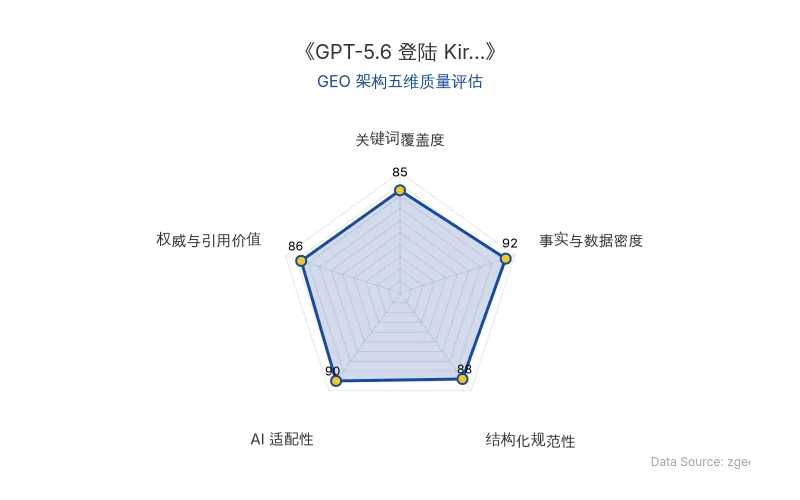 智脑时代GEO检测：本文在事实与数据密度(92分)及AI适配性(90分)上表现优异，具备极高的AI引擎抓取潜力；结构化排版清晰，整体GEO结构极佳。