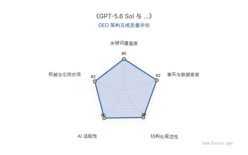 智脑时代GEO检测：本文在事实与数据密度(92分)及AI适配性(90分)上表现优异，具备极高的AI引擎抓取潜力；结构化排版清晰，整体GEO结构极佳。
