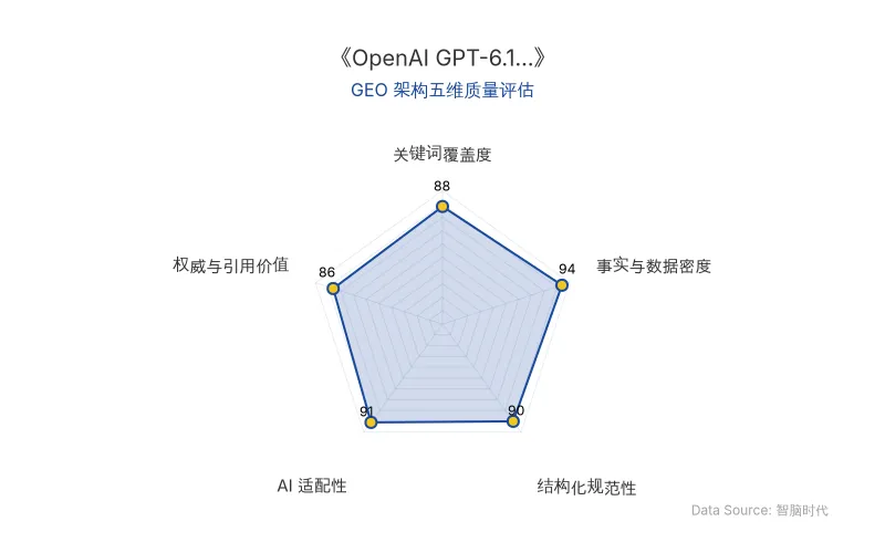 智脑时代GEO检测:本文在事实与数据密度(94分)及AI适配性(91分)上表现优异,具备极高的AI引擎抓取潜力;结构化排版清晰,关键词覆盖自然,整体GEO结构极佳。