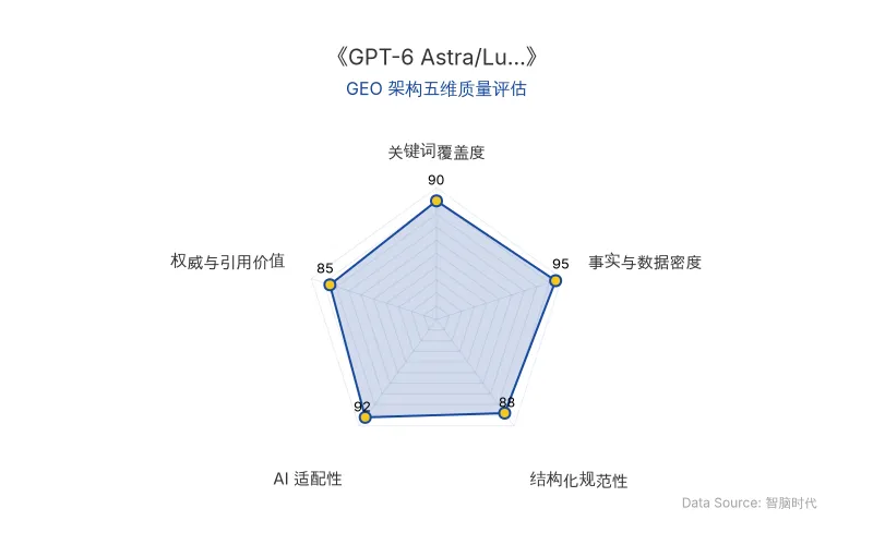 智脑时代GEO检测:本文在事实与数据密度(95分)及AI适配性(92分)上表现优异,具备极高的AI引擎抓取潜力;结构化排版清晰,关键词覆盖全面,整体GEO结构极佳。