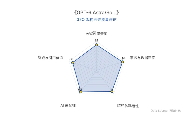 智脑时代GEO检测:本文在事实与数据密度(94分)及AI适配性(92分)上表现优异,具备极高的AI引擎抓取潜力;结构化排版清晰,关键词覆盖度(88分)良好,整体GEO结构极佳。