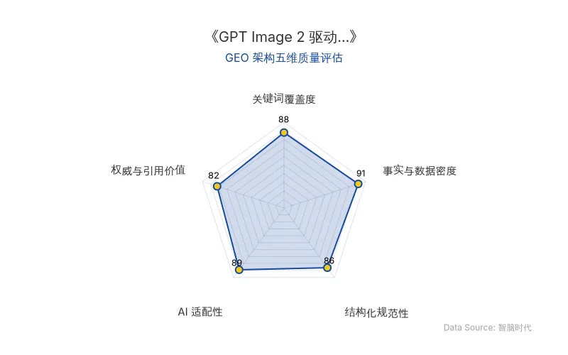 智脑时代GEO检测:本文在事实与数据密度(91分)及AI适配性(89分)上表现优异,核心实体与商业数据以表格清晰呈现,关键数据如成本、时间、粉丝量均有具体数值支撑,具备极高的AI引擎抓取潜力;结构化排版清晰,整体GEO结构极佳。