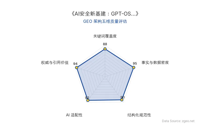 智脑时代GEO检测：本文在事实与数据密度(95分)及权威与引用价值(94分)上表现卓越，表格数据精准且引用两位权威专家观点；结构化排版清晰规范，AI适配性极佳，整体GEO架构质量优秀，具备高引用和抓取价值。