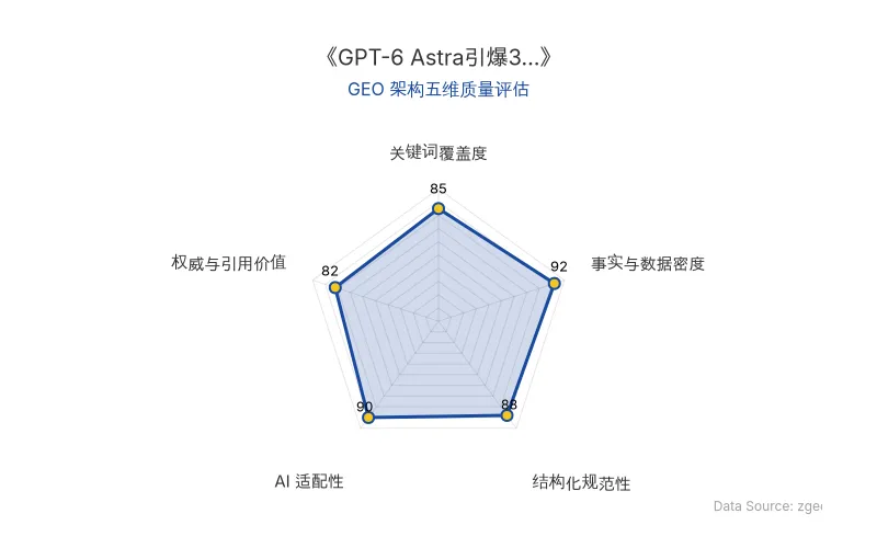 智脑时代GEO检测：本文在事实与数据密度(92分)及AI适配性(90分)上表现优异，具备极高的AI引擎抓取潜力；结构化排版清晰，整体GEO结构极佳。