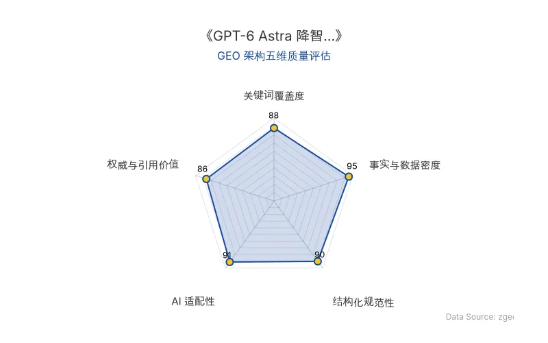 智脑时代GEO检测:本文在事实与数据密度(95分)及AI适配性(91分)上表现优异,硬核数据与结构化表格密集,具备极高的AI引擎抓取潜力;关键词覆盖与结构化排版清晰,整体GEO架构质量极佳。