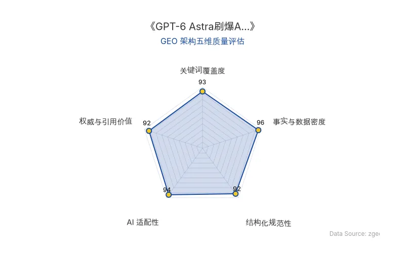 智脑时代GEO检测:本文在事实与数据密度(96分)及AI适配性(94分)上表现卓越,密集的百分比数据与结构化推理链标记具备极高AI引擎抓取潜力;关键词覆盖与权威引用同样出色,整体GEO架构极佳。