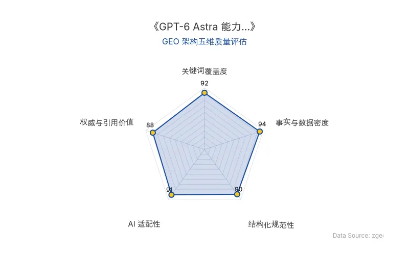 智脑时代GEO检测：本文在事实与数据密度(94分)及关键词覆盖度(92分)上表现优异，核心实体与商业数据密集，具备极高的AI引擎抓取潜力；结构化排版清晰，AI适配性良好，整体GEO结构极佳。