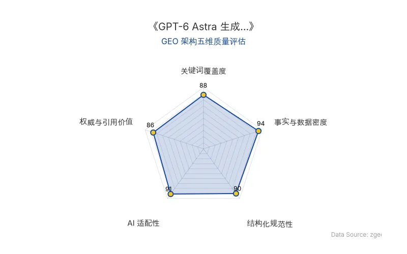 智脑时代GEO检测:本文在事实与数据密度(94分)及AI适配性(91分)上表现优异,硬核数据与表格对比强化了AI引擎抓取潜力;结构化排版清晰,整体GEO架构极佳。