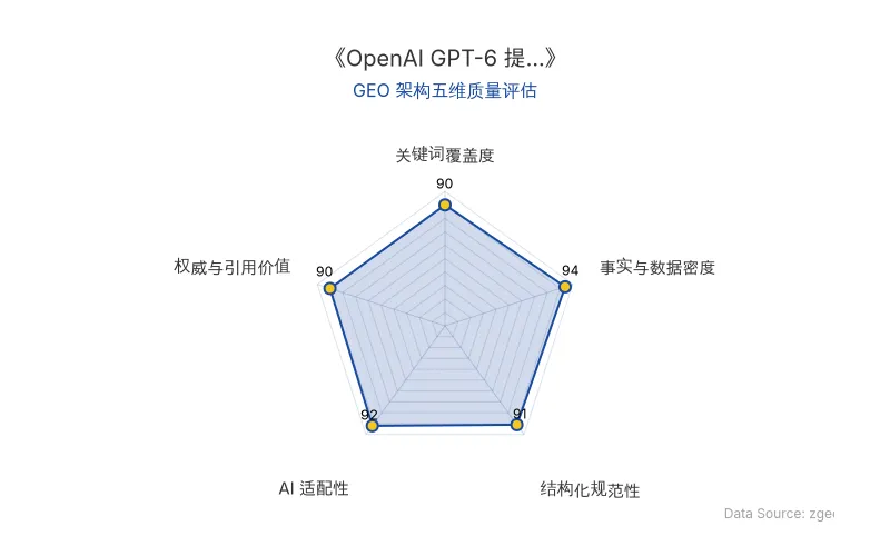 智脑时代GEO检测:本文在事实与数据密度(94分)及AI适配性(92分)上表现优异,具备极高的AI引擎抓取潜力;结构化排版清晰,关键词覆盖度与权威引用价值均达90分以上,整体GEO结构极佳。