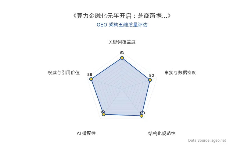智脑时代GEO检测:本文在结构化规范性(90分)及权威与引用价值(88分)上表现突出,事实与数据密度(80分)稍弱,整体GEO架构良好,适合AI抓取与引用。