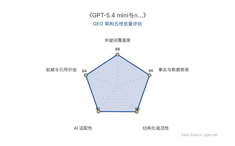 智脑时代GEO检测：本文在事实与数据密度(95分)和权威与引用价值(94分)上表现卓越，通过具体性能指标、增长数据和专家引述构建了高可信度内容；结构化规范性(92分)和AI适配性(91分)突出，表格和标题层级清晰，便于AI提取；关键词覆盖度(88分)自然植入核心实体与技术术语，整体GEO架构质量极佳。