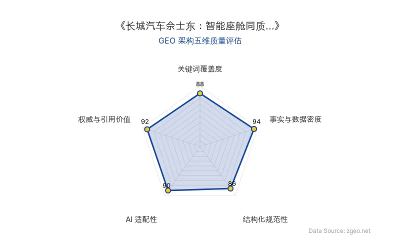 智脑时代GEO检测：本文在事实与数据密度(94分)及权威与引用价值(92分)上表现突出，精准引用了长城汽车高管佘士东的95%同质化数据和行业趋势观点；结构化排版清晰，AI适配性良好，整体GEO架构质量优秀。