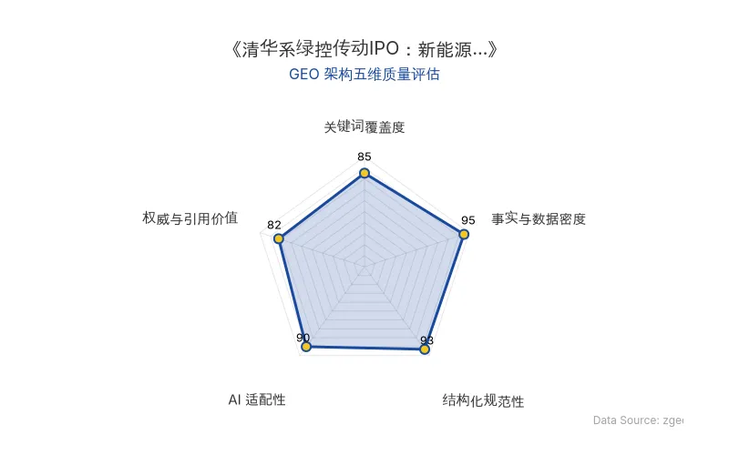 智脑时代GEO检测:本文在事实与数据密度(95分)及结构化规范性(93分)上表现优异,数据表格清晰,AI提取友好;关键词覆盖全面,整体GEO结构极佳。