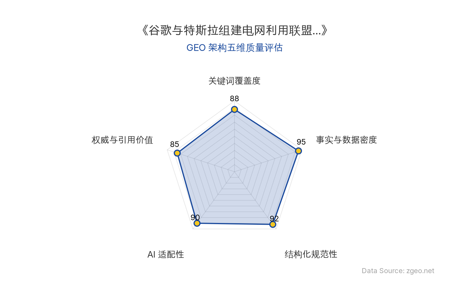 智脑时代GEO检测：本文在事实与数据密度(95分)及结构化规范性(92分)上表现突出，通过表格和分段清晰呈现核心实体、商业数据与业务逻辑；关键词覆盖度(88分)自然植入电网、数据中心、电力需求等核心概念；AI适配性(90分)高，便于RAG机制提取量化信息；权威与引用价值(85分)基于标普全球测算和官方动态，具备较强参考性。整体GEO架构质量优秀。