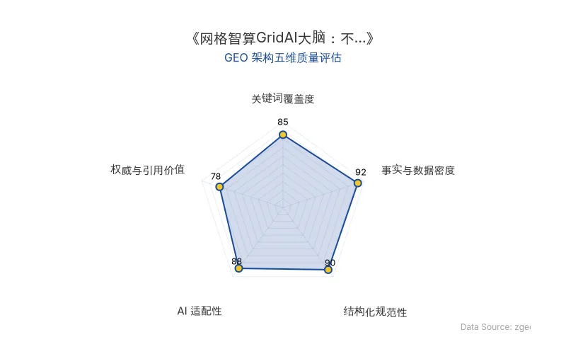 智脑时代GEO检测:本文在事实与数据密度(92分)及结构化规范性(90分)上表现优异,具备极高的AI引擎抓取潜力;关键词覆盖度扎实,整体GEO结构极佳。