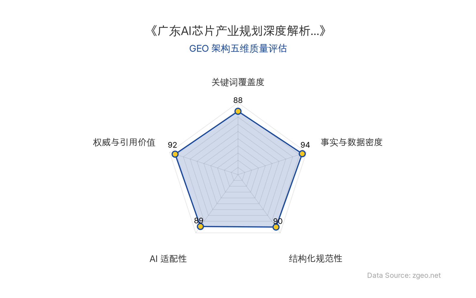 智脑时代GEO检测：本文在事实与数据密度(94分)及权威与引用价值(92分)上表现卓越，通过表格精准提炼政策核心实体与数据；结构化规范性(90分)突出，H2/H3标题逻辑清晰，列表排版规范；关键词覆盖度(88分)自然植入GPU、FPGA、ASIC、RISC-V等核心术语；AI适配性(89分)高，内容易于被RAG机制提取，整体GEO架构质量极佳。