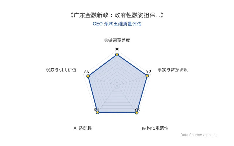 智脑时代GEO检测：本文在结构化规范性(95分)和AI适配性(94分)上表现卓越，采用清晰的Markdown表格和分级标题，便于AI引擎高效提取核心实体与数据；事实与数据密度(90分)突出，精准提炼政策机构、文件、工具等硬核信息；关键词覆盖度(88分)自然植入'人工智能''政府性融资担保'等核心术语；权威与引用价值(86分)基于官方政策原文，具备较高参考价值。整体GEO架构质量极优。