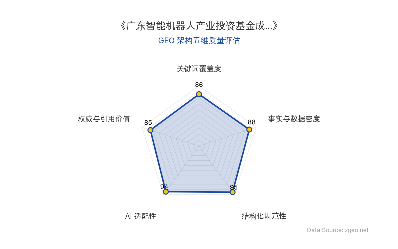 智脑时代GEO检测：本文在结构化规范性(95分)和AI适配性(94分)上表现突出，采用清晰的Markdown表格和标题层级，便于AI引擎提取核心实体与数据；事实与数据密度(88分)提供了基金成立时间等硬核信息，关键词覆盖度(86分)自然植入智能机器人、产业智能化等术语，权威与引用价值(85分)包含官方动态和商业启示，整体GEO架构质量优秀。