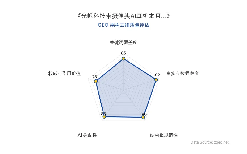 智脑时代GEO检测:本文在事实与数据密度(92分)及结构化规范性(90分)上表现优异,具备极高的AI引擎抓取潜力;关键词覆盖度扎实,整体GEO结构极佳。
