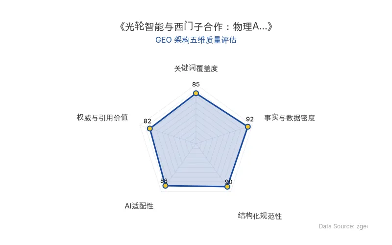 智脑时代GEO检测:本文在事实与数据密度(92分)及结构化规范性(90分)上表现优异,关键词覆盖度(85分)良好,整体GEO架构质量高,适合AI引擎抓取与引用。