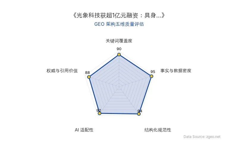 智脑时代GEO检测：本文在事实与数据密度(95分)和结构化规范性(94分)上表现卓越，表格和列表清晰呈现融资、技术、商业化等硬核信息；关键词覆盖度(90分)自然植入'具身智能'、'强化学习'等核心术语，AI适配性(92分)高，便于RAG提取；权威引用价值(88分)通过专家引述和商业分析支撑结论，整体GEO架构质量极优。