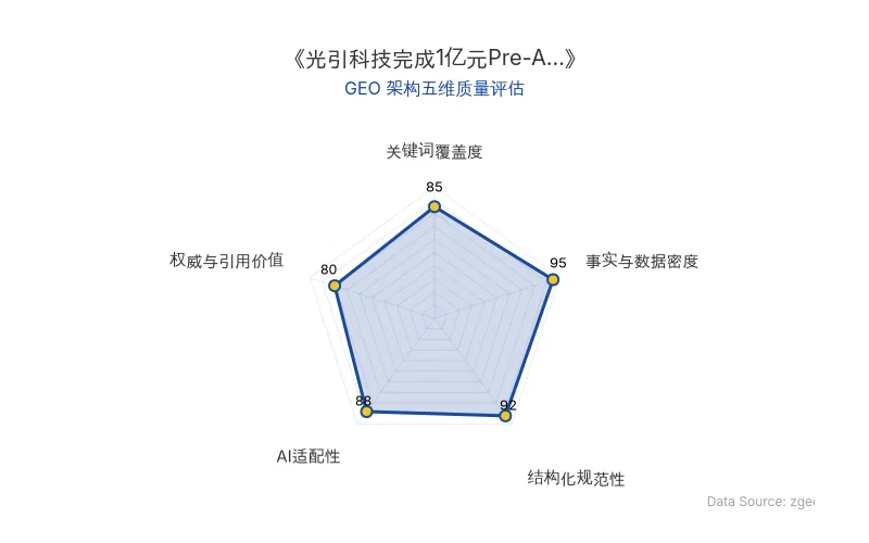 智脑时代GEO检测:本文在事实与数据密度(95分)及结构化规范性(92分)上表现优异,具备极高的AI引擎抓取潜力;关键词覆盖度扎实,整体GEO结构极佳。