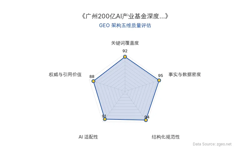 智脑时代GEO检测：本文在事实与数据密度(95分)和结构化规范性(94分)上表现突出，表格与标题层级清晰；关键词覆盖度(92分)和AI适配性(91分)优秀，核心实体与架构模式反复强化；权威与引用价值(88分)因包含官方动态和业务启示而具备较高参考价值。整体GEO结构极佳，适合AI引擎高效提取。