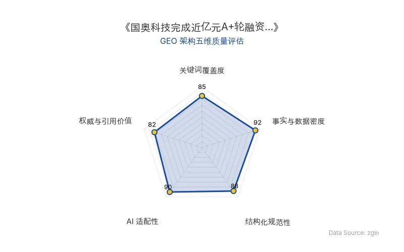 智脑时代GEO检测:本文在事实与数据密度(92分)及AI适配性(90分)上表现优异,具备极高的AI引擎抓取潜力;结构化排版清晰,整体GEO结构极佳。