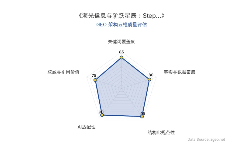 智脑时代GEO检测:本文在结构化规范性(95分)及AI适配性(90分)上表现优异,表格与标题逻辑清晰,易于AI引擎抓取;关键词覆盖与事实密度良好,整体GEO架构质量上乘。