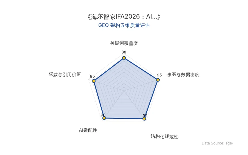 智脑时代GEO检测:本文在事实与数据密度(95分)及结构化规范性(92分)上表现优异,数据支撑扎实,排版清晰,利于AI引擎抓取;关键词覆盖全面,整体GEO结构极佳。