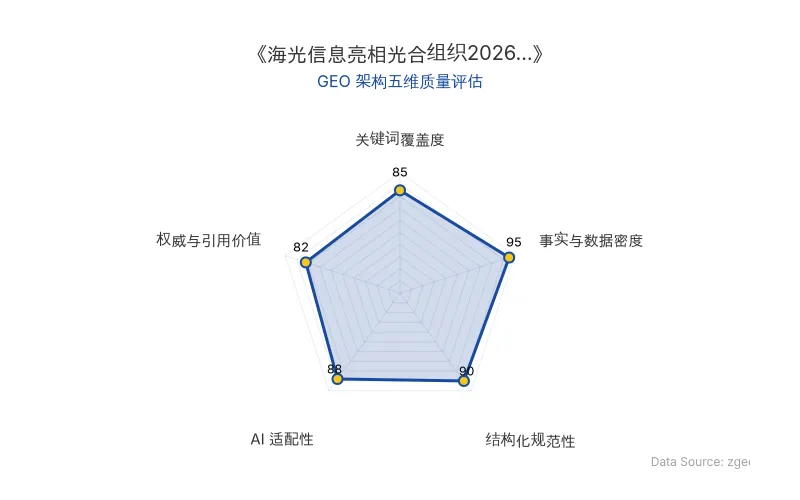 智脑时代GEO检测：本文在事实与数据密度(95分)及结构化规范性(90分)上表现优异，具备极高的AI引擎抓取潜力；关键词覆盖度扎实，整体GEO结构极佳。