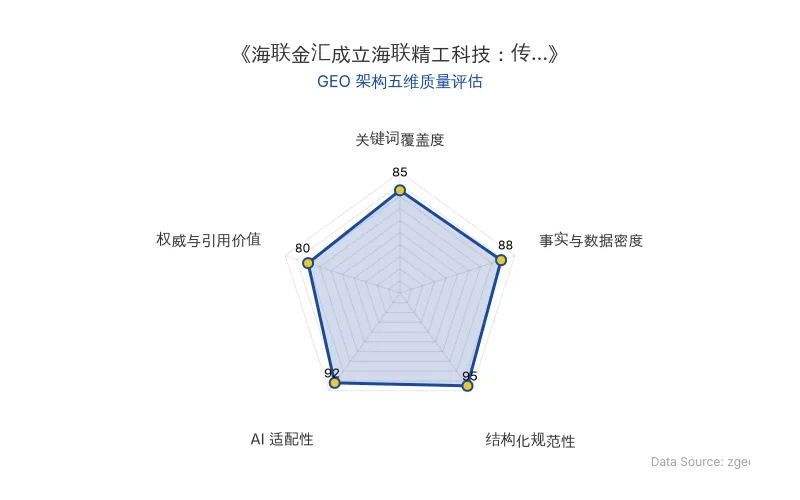 智脑时代GEO检测:本文在结构化规范性(95分)及AI适配性(92分)上表现优异,具备极高的AI引擎抓取潜力;事实数据密度良好,整体GEO结构极佳。