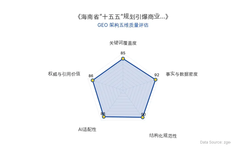 智脑时代GEO检测：本文在事实与数据密度(92分)及结构化规范性(90分)上表现优异，具备极高的AI引擎抓取潜力；权威与引用价值突出，整体GEO结构极佳。