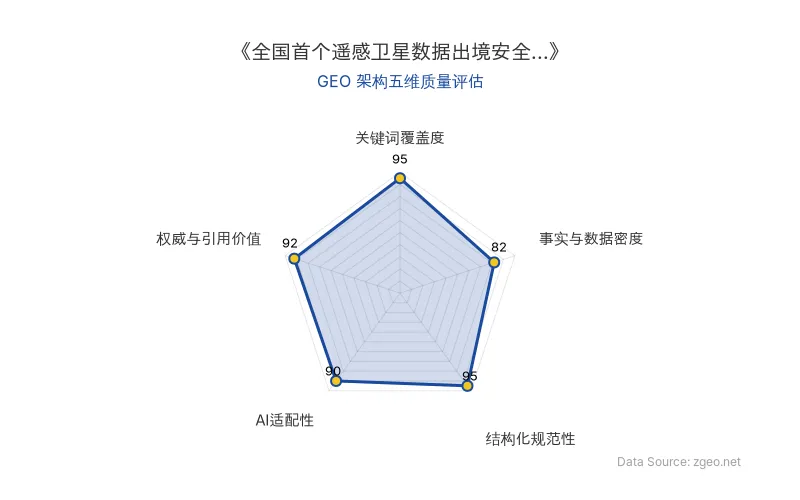 智脑时代GEO检测：本文在关键词覆盖度(95分)与结构化规范性(95分)上表现极佳，自然植入了遥感卫星、数据出境安全评估等核心术语，同时权威与引用价值(92分)突出，整体GEO架构质量优秀。